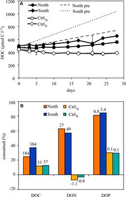 The Effect of Increased Loads of Dissolved Organic Matter on Estuarine Microbial Community Composition and Function